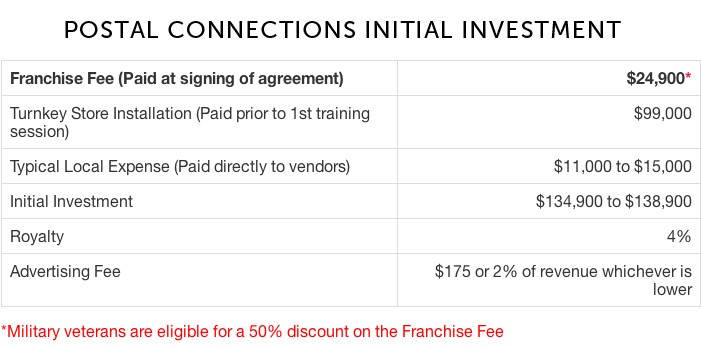 franchise cost postal conections
